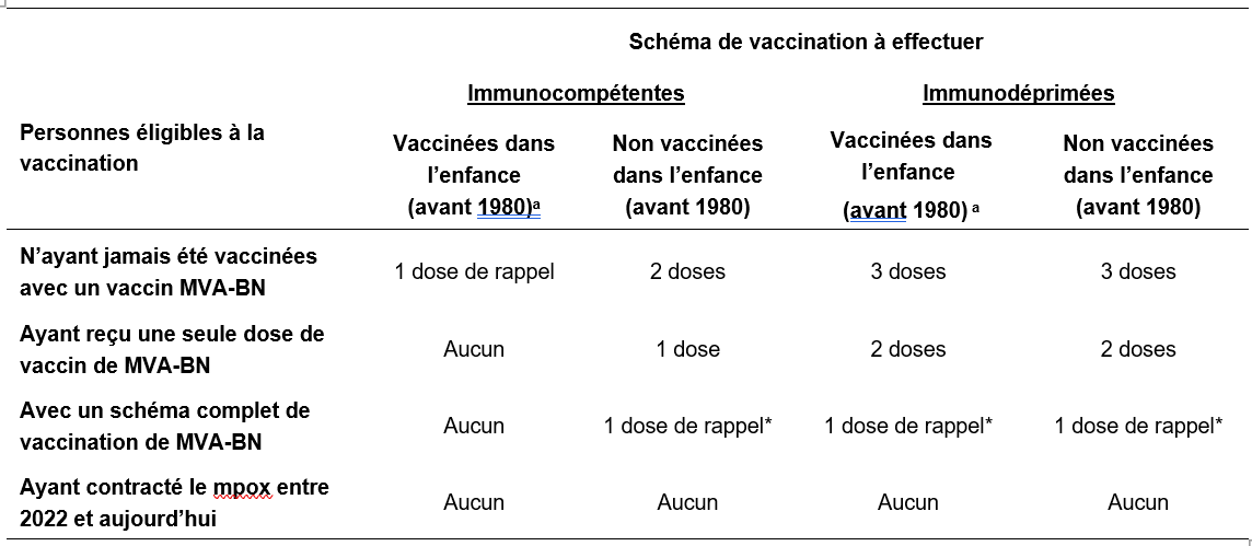 doses