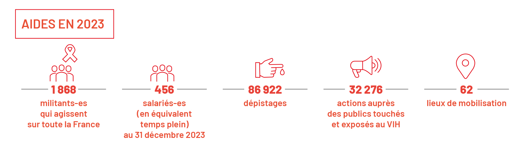 activité AIDES 2023